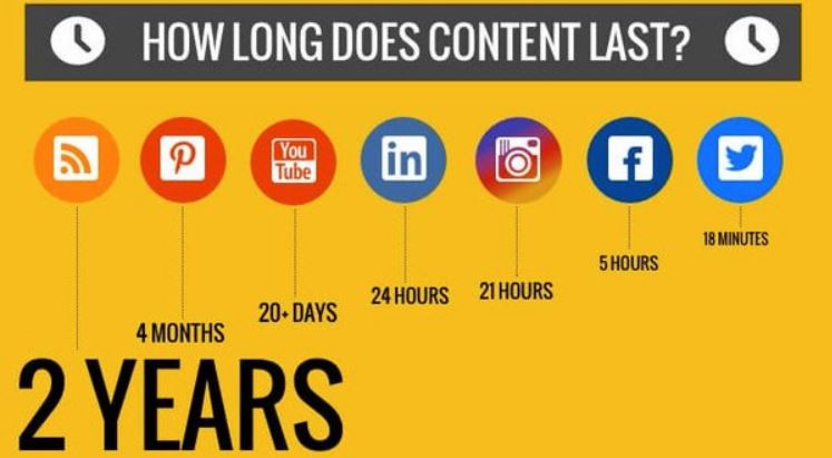 make content last on social media how long